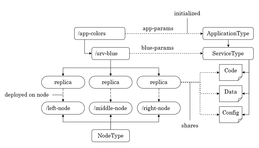 Illustration of relationships between types, instances and cluster